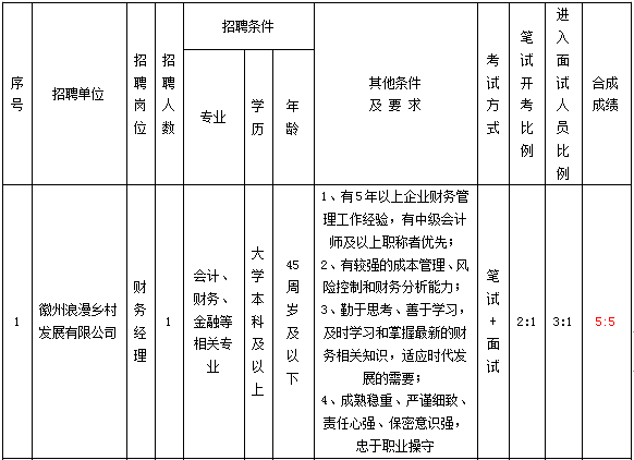 黄山徽州浪漫红文化旅游集团有限公司招聘公告