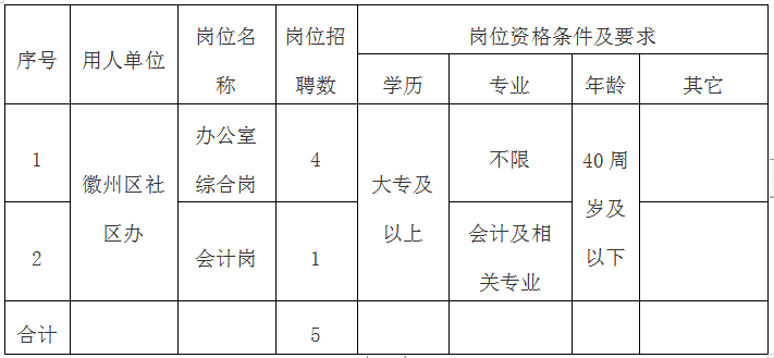 徽州区公开招聘社区专职工作者公告