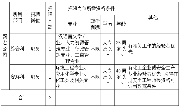黄山市聚宏新材料有限公司招聘工作人员公告