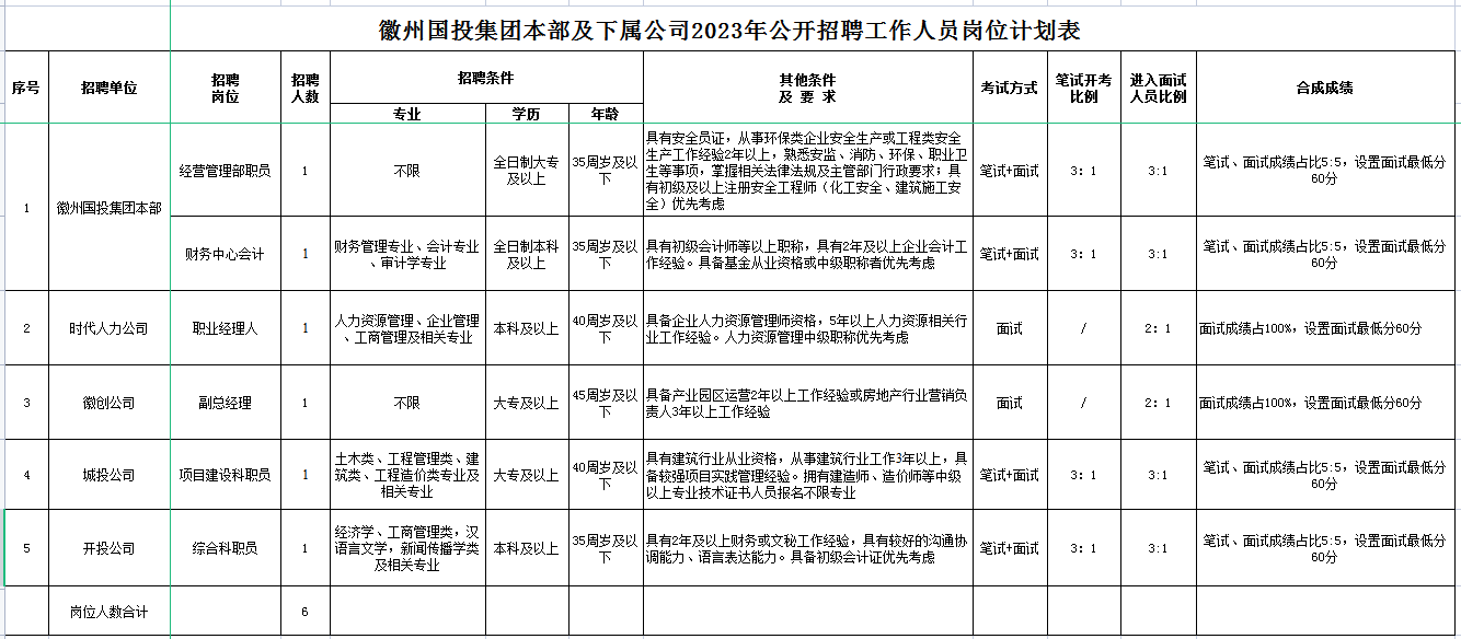黄山市徽州拉斯维加斯9888投资集团有限公司招聘工作人员公告