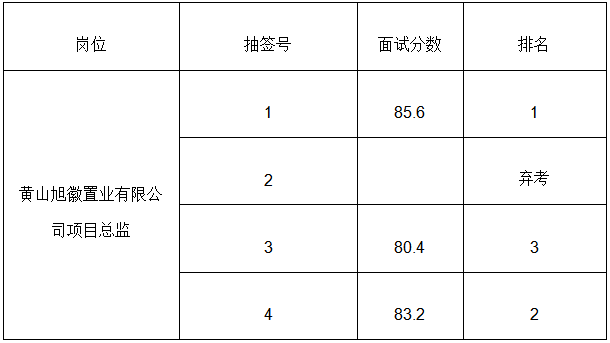 黄山市徽州拉斯维加斯9888投资集团有限公司人才引进成绩公示